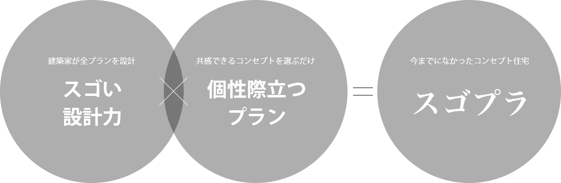 建築家が全プランを設計 スゴい設計力 × 共感できるコンセプトを選ぶだけ 個性際立つプラン = 今までになかったコンセプト住宅 スゴプラ